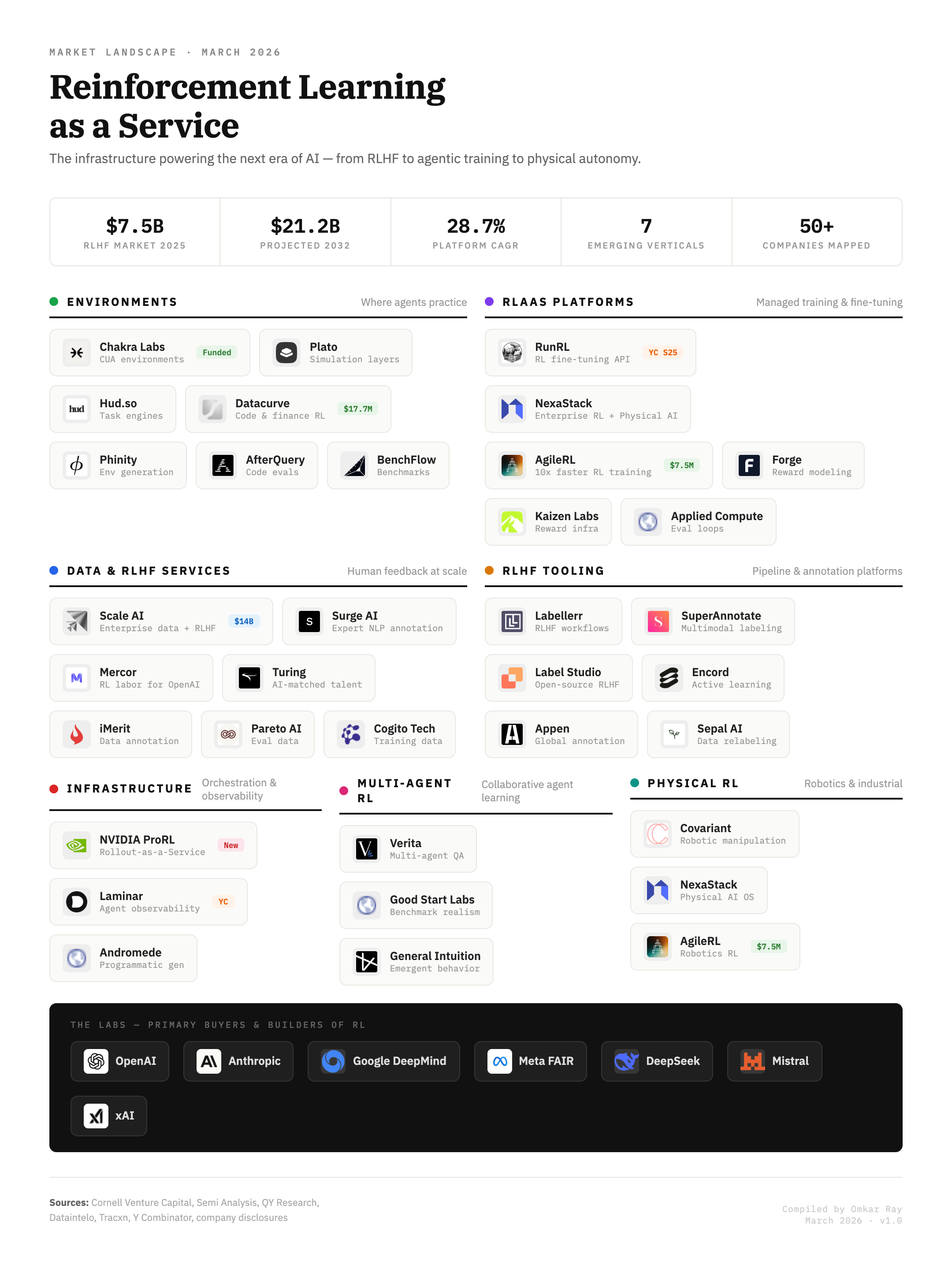 RL-as-a-Service Market Landscape 2026 — 50+ companies mapped across environments, platforms, data services, tooling, infrastructure, multi-agent RL, and physical RL